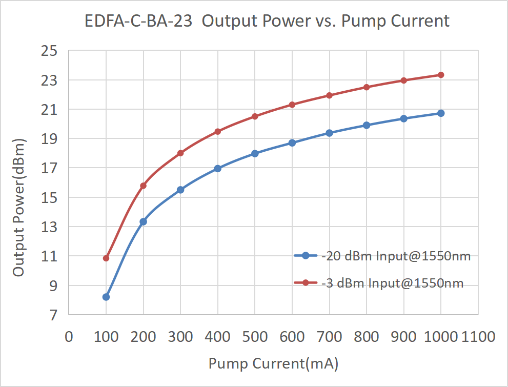 Erbium-doped Fiber 부스터 증폭기 for C-band